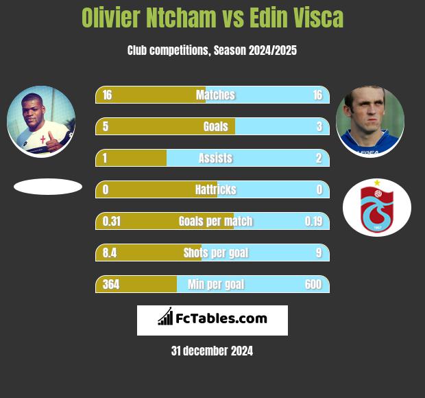 Olivier Ntcham vs Edin Visća h2h player stats