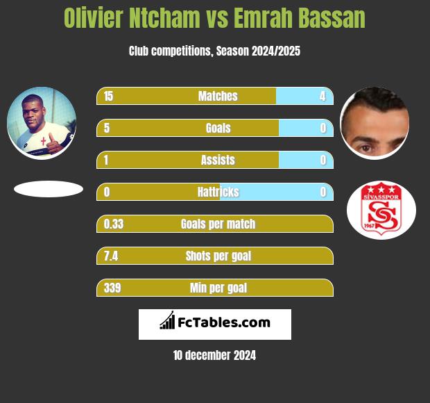 Olivier Ntcham vs Emrah Bassan h2h player stats