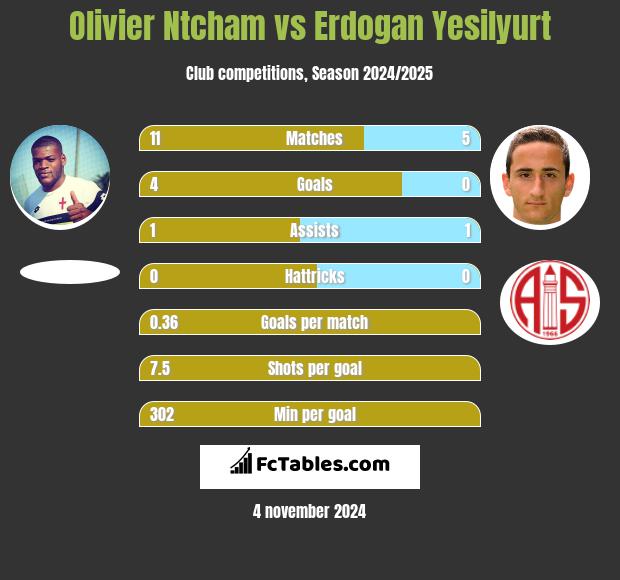 Olivier Ntcham vs Erdogan Yesilyurt h2h player stats