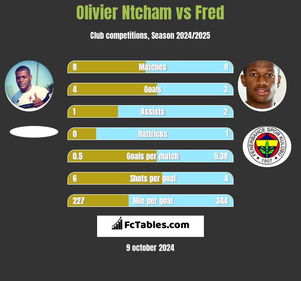 Olivier Ntcham vs Fred h2h player stats