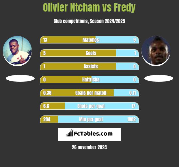 Olivier Ntcham vs Fredy h2h player stats