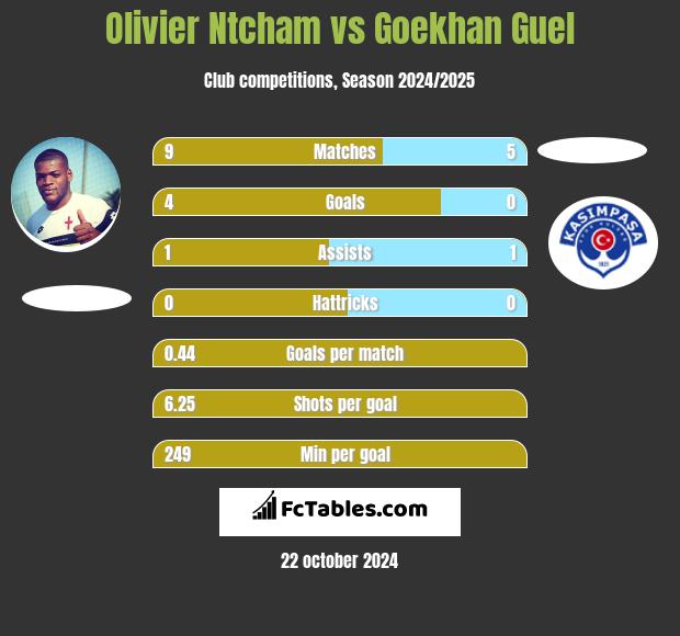 Olivier Ntcham vs Goekhan Guel h2h player stats