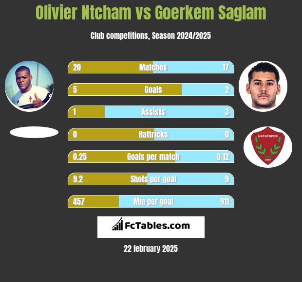 Olivier Ntcham vs Goerkem Saglam h2h player stats