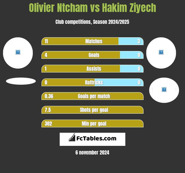 Olivier Ntcham vs Hakim Ziyech h2h player stats