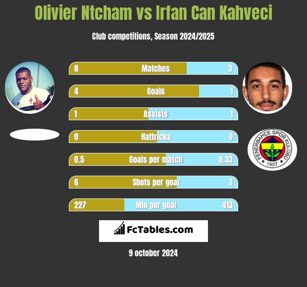 Olivier Ntcham vs Irfan Can Kahveci h2h player stats