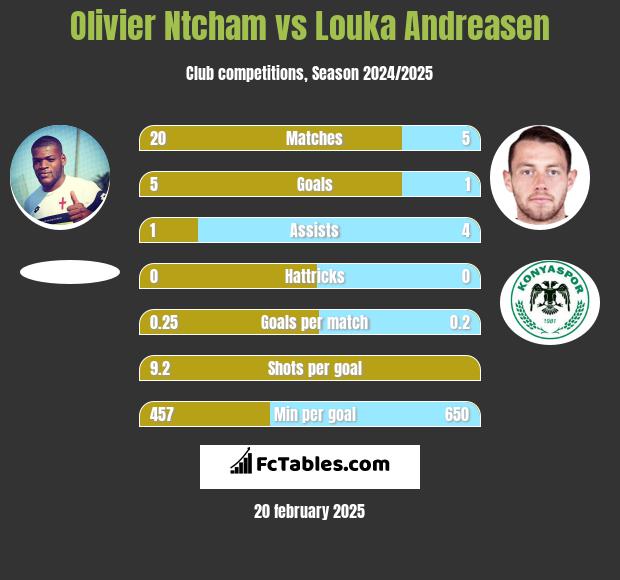 Olivier Ntcham vs Louka Andreasen h2h player stats