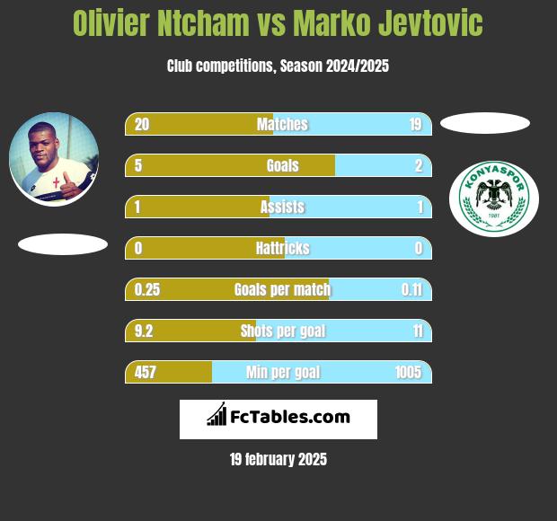 Olivier Ntcham vs Marko Jevtović h2h player stats