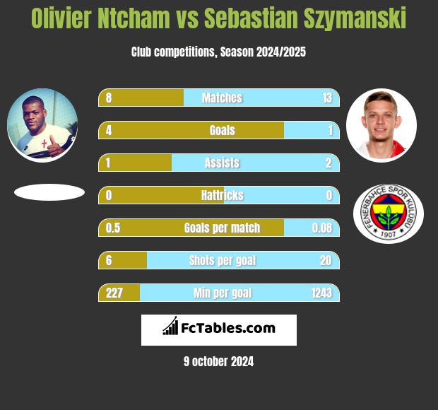 Olivier Ntcham vs Sebastian Szymanski h2h player stats