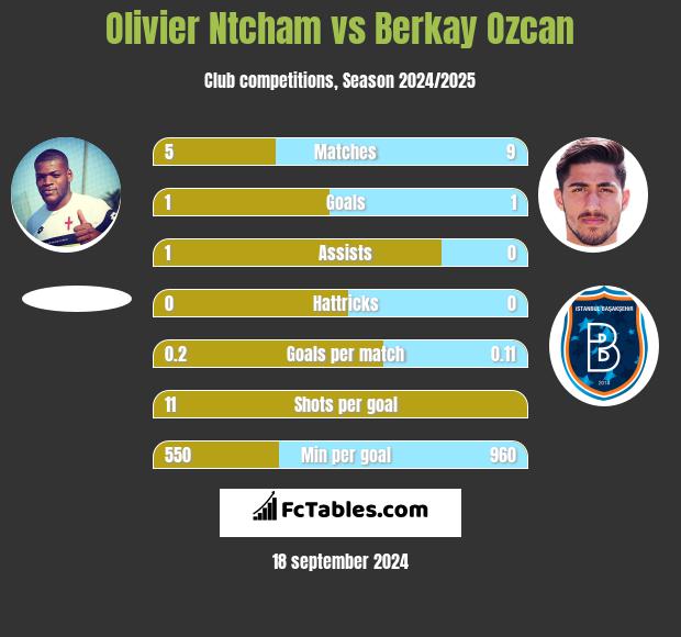 Olivier Ntcham vs Berkay Ozcan h2h player stats