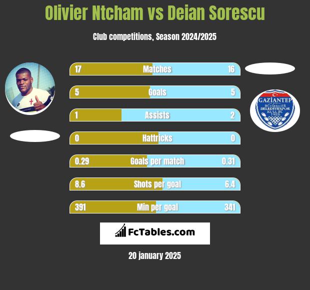 Olivier Ntcham vs Deian Sorescu h2h player stats