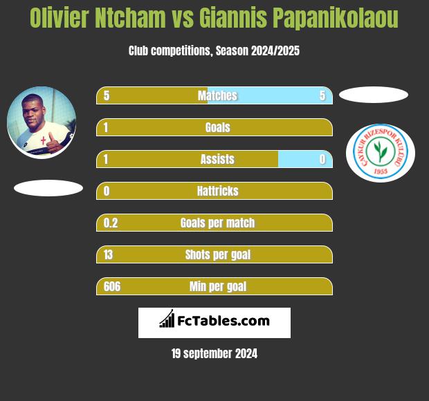 Olivier Ntcham vs Giannis Papanikolaou h2h player stats