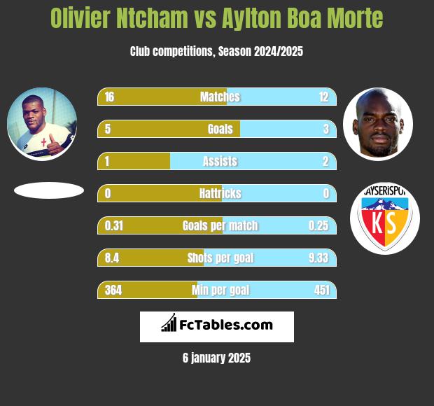 Olivier Ntcham vs Aylton Boa Morte h2h player stats