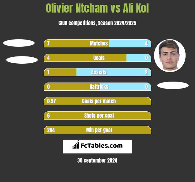 Olivier Ntcham vs Ali Kol h2h player stats