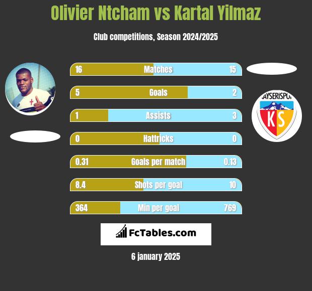 Olivier Ntcham vs Kartal Yilmaz h2h player stats