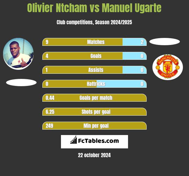 Olivier Ntcham vs Manuel Ugarte h2h player stats