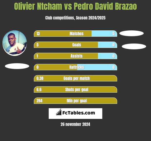 Olivier Ntcham vs Pedro David Brazao h2h player stats