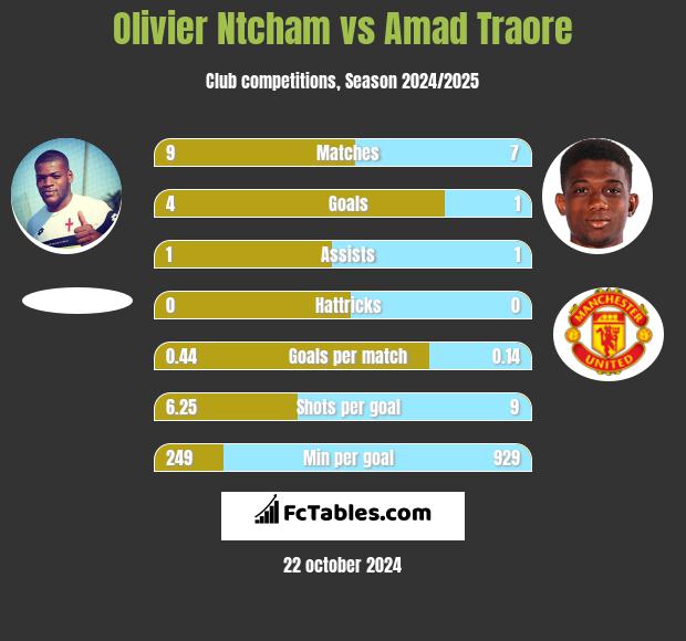 Olivier Ntcham vs Amad Traore h2h player stats