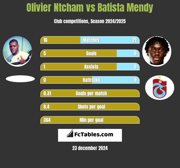 Olivier Ntcham vs Batista Mendy h2h player stats