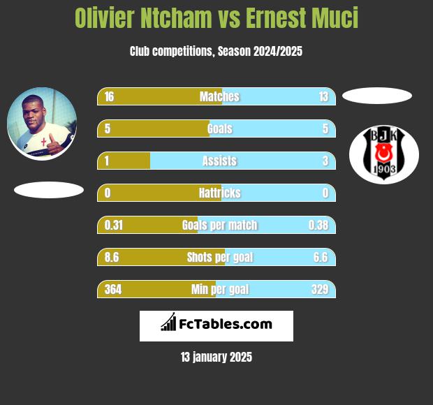 Olivier Ntcham vs Ernest Muci h2h player stats