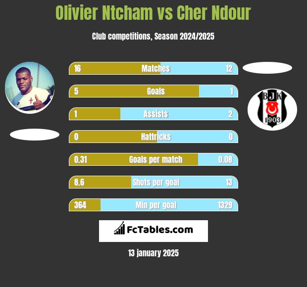 Olivier Ntcham vs Cher Ndour h2h player stats