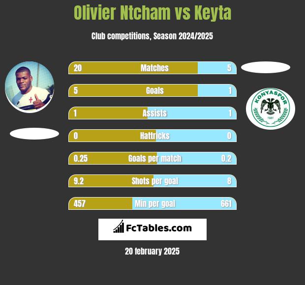 Olivier Ntcham vs Keyta h2h player stats