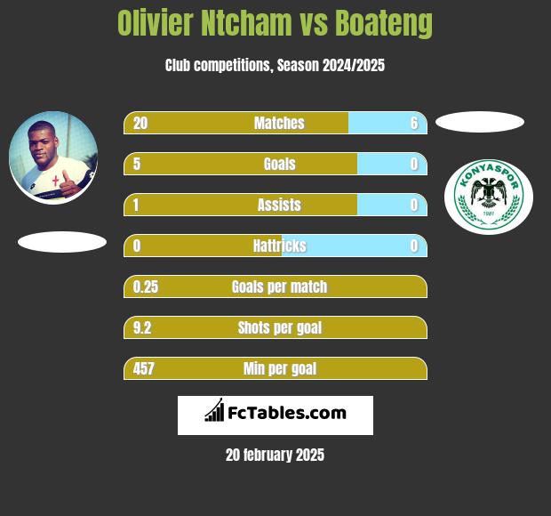 Olivier Ntcham vs Boateng h2h player stats