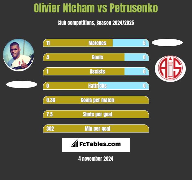 Olivier Ntcham vs Petrusenko h2h player stats