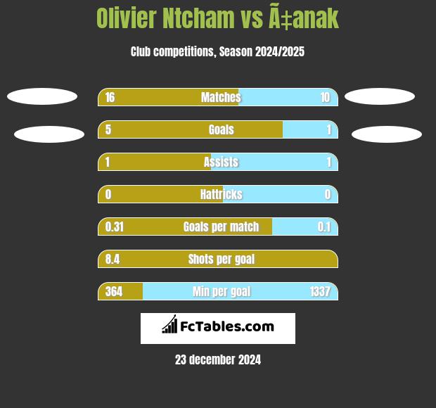 Olivier Ntcham vs Ã‡anak h2h player stats