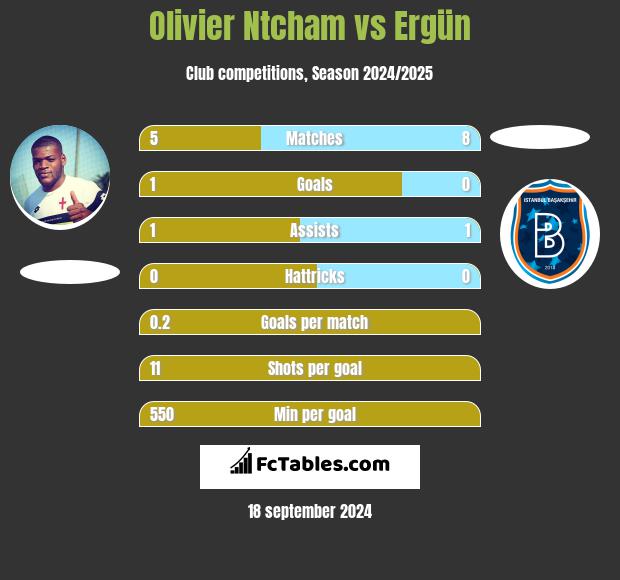 Olivier Ntcham vs Ergün h2h player stats