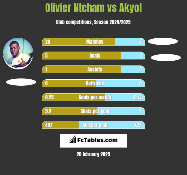 Olivier Ntcham vs Akyol h2h player stats