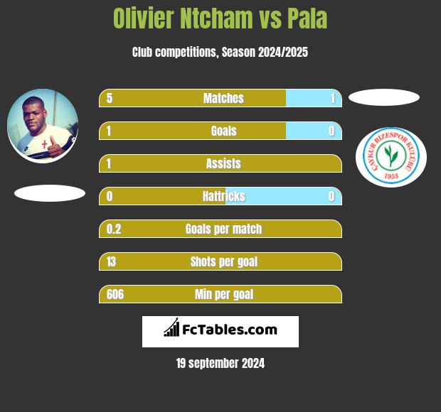 Olivier Ntcham vs Pala h2h player stats