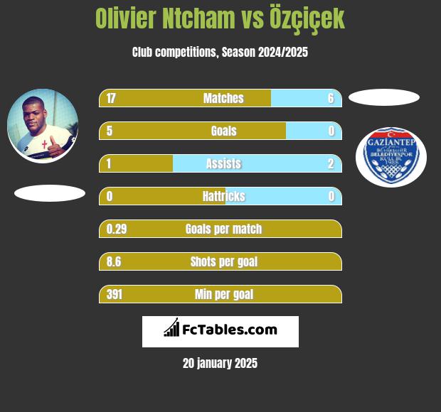 Olivier Ntcham vs Özçiçek h2h player stats