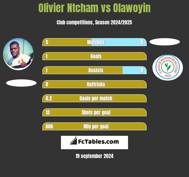 Olivier Ntcham vs Olawoyin h2h player stats