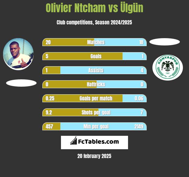 Olivier Ntcham vs Ülgün h2h player stats