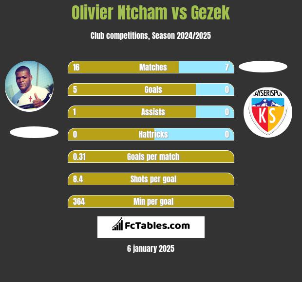 Olivier Ntcham vs Gezek h2h player stats