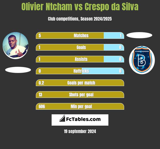 Olivier Ntcham vs Crespo da Silva h2h player stats