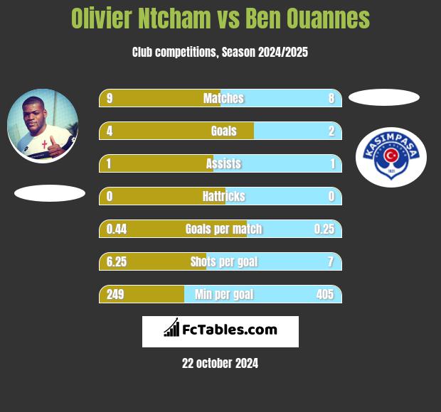 Olivier Ntcham vs Ben Ouannes h2h player stats