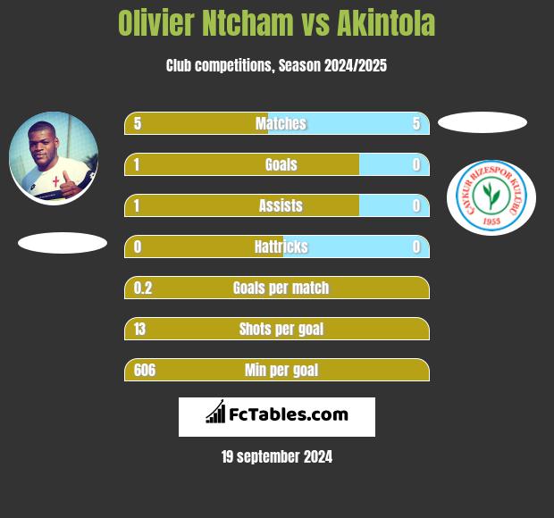 Olivier Ntcham vs Akintola h2h player stats