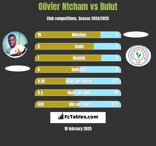 Olivier Ntcham vs Bulut h2h player stats