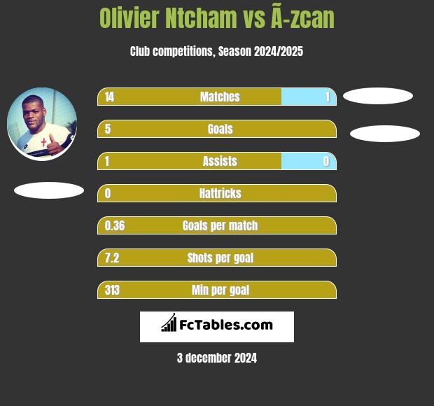 Olivier Ntcham vs Ã–zcan h2h player stats