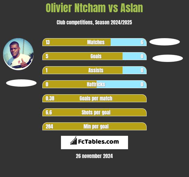 Olivier Ntcham vs Aslan h2h player stats