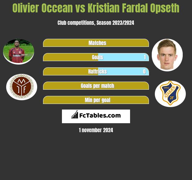 Olivier Occean vs Kristian Fardal Opseth h2h player stats