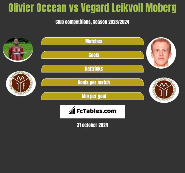 Olivier Occean vs Vegard Leikvoll Moberg h2h player stats