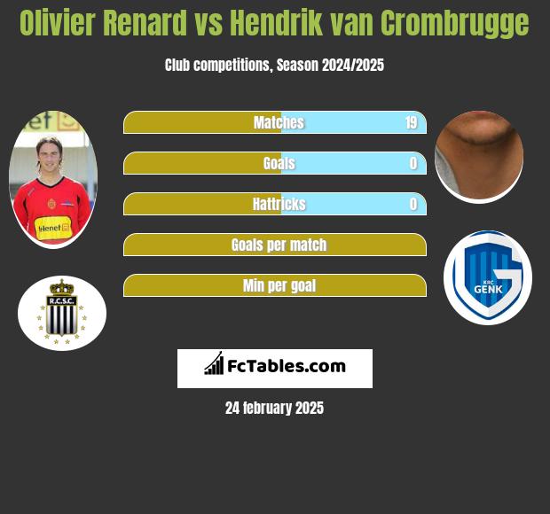 Olivier Renard vs Hendrik van Crombrugge h2h player stats