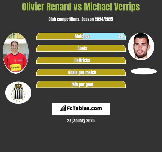 Olivier Renard vs Michael Verrips h2h player stats