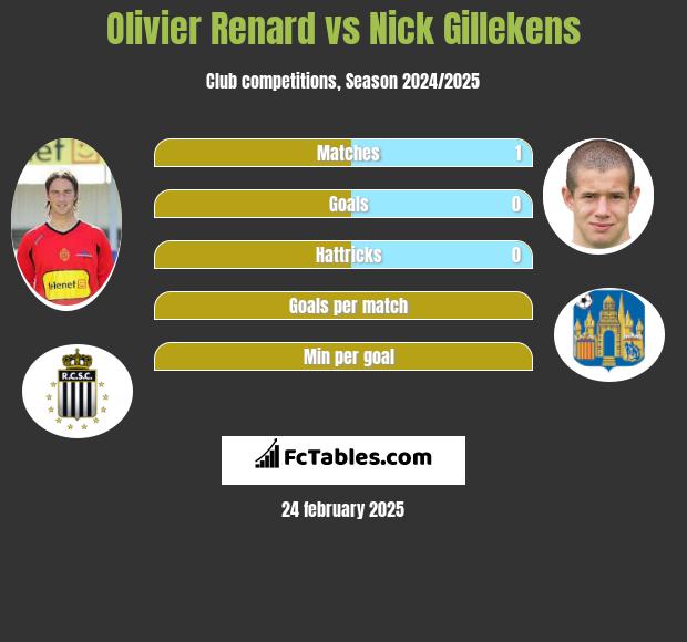 Olivier Renard vs Nick Gillekens h2h player stats