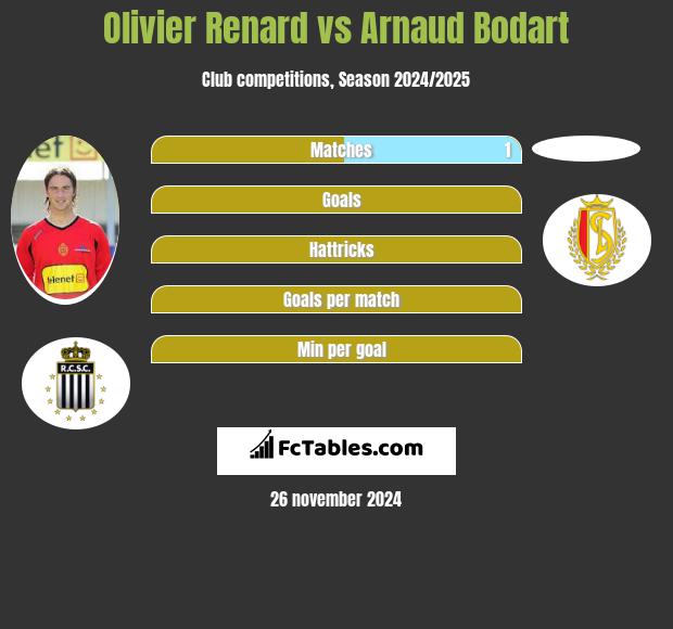 Olivier Renard vs Arnaud Bodart h2h player stats