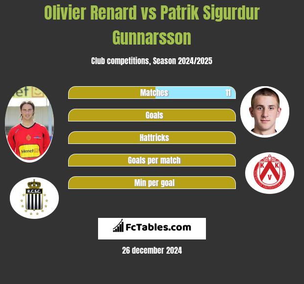 Olivier Renard vs Patrik Sigurdur Gunnarsson h2h player stats