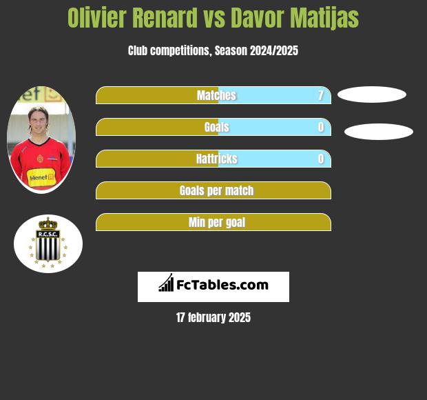 Olivier Renard vs Davor Matijas h2h player stats