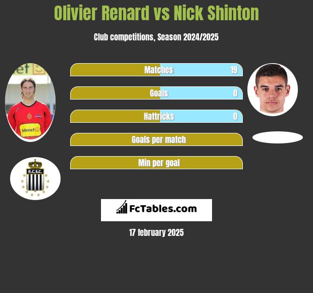 Olivier Renard vs Nick Shinton h2h player stats